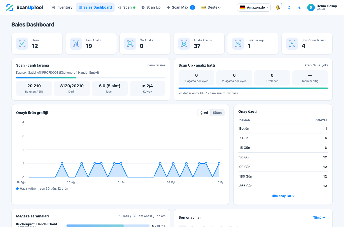 Sales Dashboard: Hazır, Tam Analiz ve Ön Analiz kartları, canlı tarama, 30 günlük onay grafiği ve mağaza bazında sayılar — örnek veri